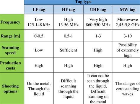 rfid chip frequency range|rfid frequency chart.